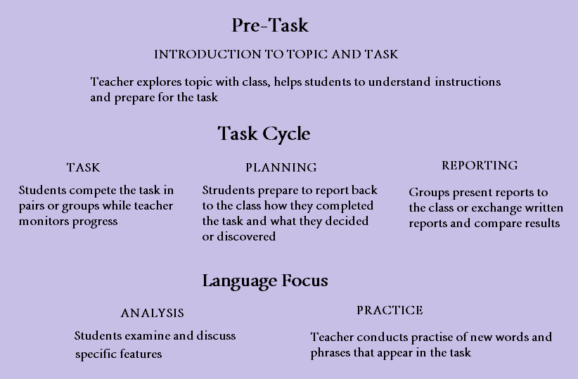 Task-based Learning - TBL - Language Teaching Method