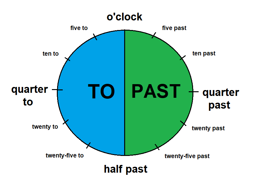 How to Tell the Time Properly in English - ESLBUZZ